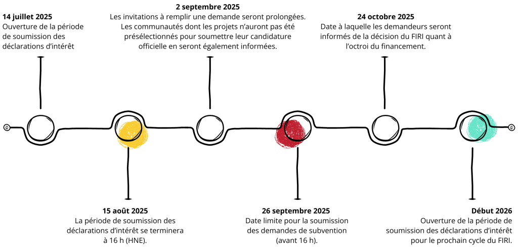 Fonds d’innovation pour réduire l’itinérance dates importantes