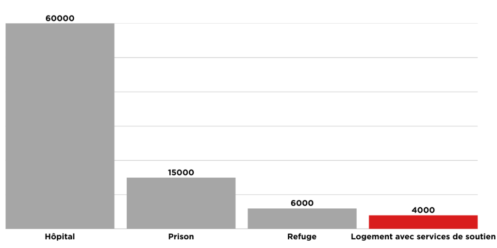 Hôpital 60000$, prison 15000$, refuge 6000$, logement avec services de soutien 4000$